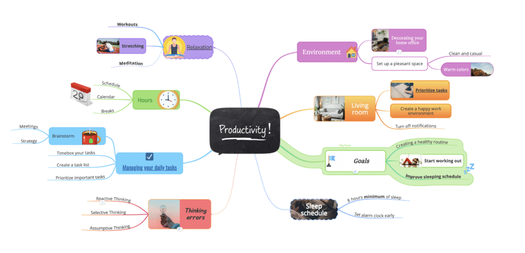 Productivity mind map