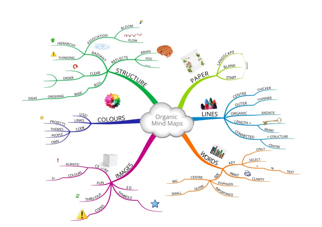 Mind Map